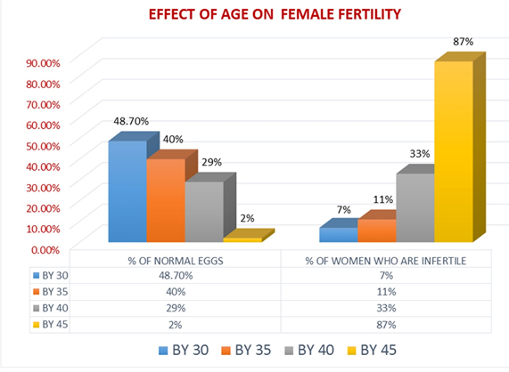 Female Fertility Age Chart